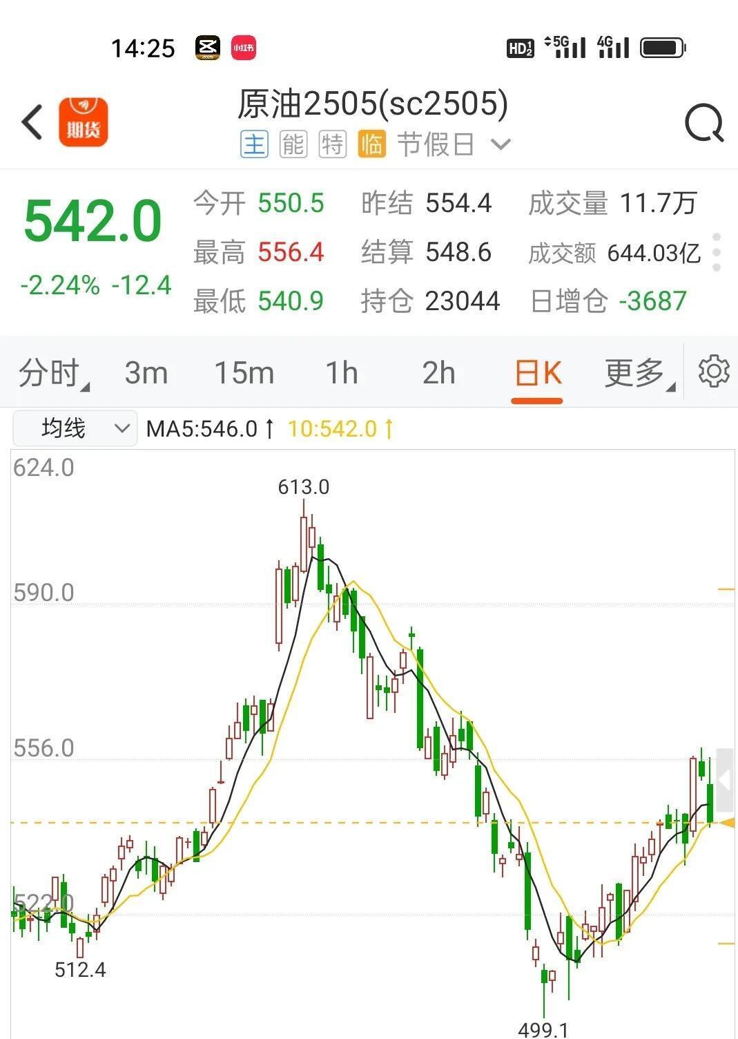 AVAX冲破14美元门槛，多头行情会不会真的到来？